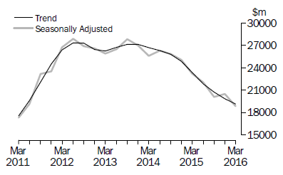 Chart: Actual new capital expenditure in volume terms - buildings and structures