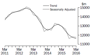 Chart: Actual new capital expenditure in volume terms - equipment, plant and machinery