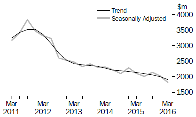 Chart: Actual new capital expenditure in volume terms - Manufacturing