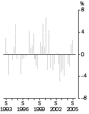 Graph - Import Price Index all groups, Quarterly % change