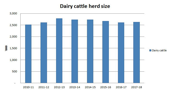 Image: Graph showing the change in dairy cattle herd size over the past 8 years