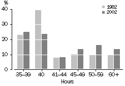 Graph - Distribution of full-time hours worked per week