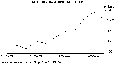 Graph 14.36: BEVERAGE WINE PRODUCTION