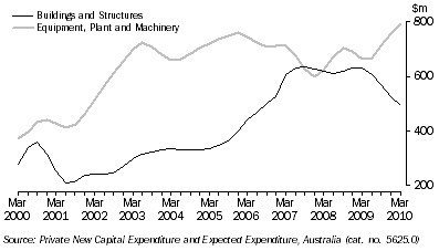 Graph: PRIVATE NEW CAPITAL EXPENDITURE, South Australia - Chain volume measures—Trend