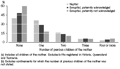 Graph: 2.9 Confinements, Previous children of the mother(a)(b), Nuptiality—2008