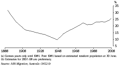 Graph: 7.32 AUSTRALIA'S POPULATION BORN OVERSEAS(a)(b)