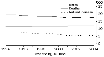 Graph: Natural increase, South Australia