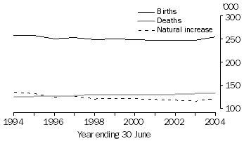 Graph: Natural increase,  Australia