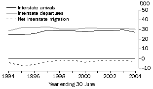 graph: Interstate migration, South Australia