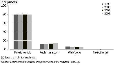 Graph: 2.10 Main form of transport to work or study
