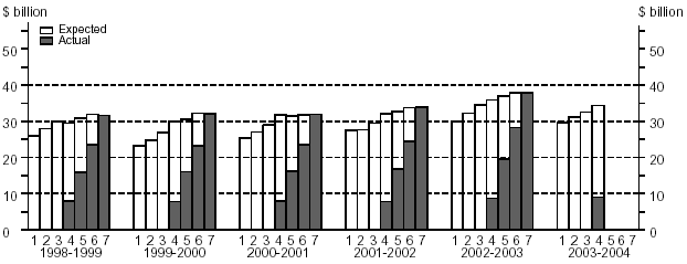 Graph - Fin Year Estimates, Equipment