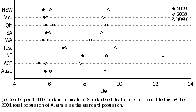 Graph: 2.4 Standardised Death Rates(a), States and territories
