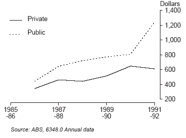Figure 7 - Termination payments per employee, for public and private sectors, 1986-87 to 1991-92.