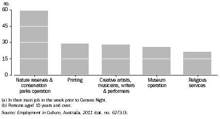 Graph: ABORIGINAL AND TORRES STRAIT ISLANDER PEOPLES EMPLOYED IN SELECTED CULTURAL INDUSTRIES(a)(b), Vic., 2011