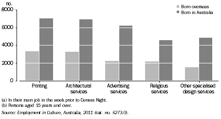 Graph: PERSONS EMPLOYED IN SELECTED CULTURAL INDUSTRIES(a)(b), By birthplace, Vic., 2011