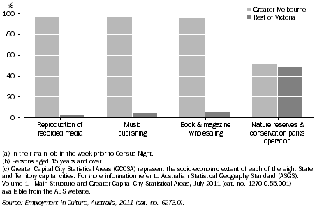 Graph: PERSONS EMPLOYED IN SELECTED CULTURAL INDUSTRIES(a)(b)(c), By usual place of residence, Vic., 2011