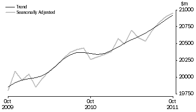 Graph: RETAIL TURNOVER, Australia