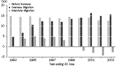Graph: POPULATION COMPONENTS, Western Australia—1993-2003