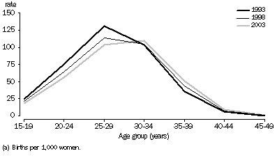 Graph: AGE-SPECIFIC FERTILITY RATES(a), Western Australia—Selected years