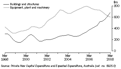 Graph: Private New Capital Expenditure, Chain volume measures, Trend,  South Australia