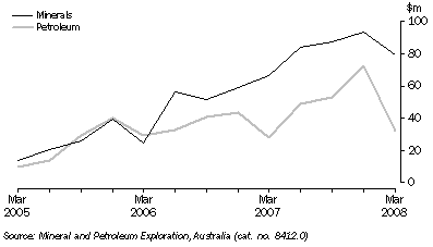 Graph: Mineral and Petroleum Exploration Expenditure, Original, South Australia