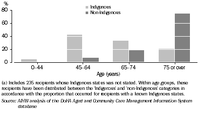 Graph: Age profile of Community Aged Care Package recipients(a), by Indigenous status—30 June 2004