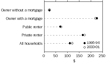Graph - Real housing costs by tenure type 1995-96 and 2000-01