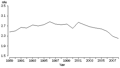 Graph: Crude divorce rate, Australia, 1989–2008