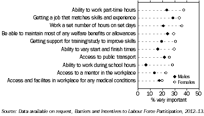 Figure 2 - Persons not in the Labour Force, Selected incentives, by sex, 2012-13