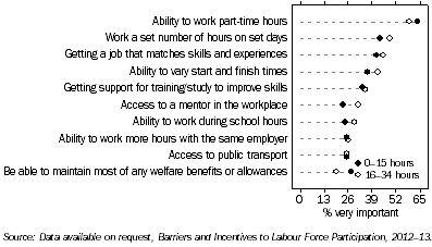 Figure 5 - People Working Part-time, selected incentives to work more hours, by hours usually worked, 2012-13