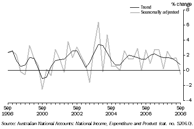 Graph: State Final Demand, Chain volume measures—Percentage change from previous quarter