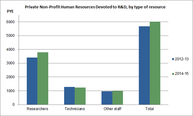 Image: Private Non-Profit Human Resources Devoted to R&D, by type of resource, 2012-13 and 2014-15.