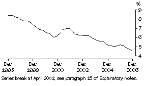 Graph: Unemployment rate