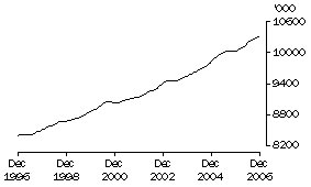 Graph: Employed persons