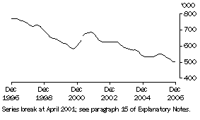 Graph: Unemployed persons