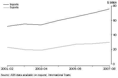 Graph: 13.6 INTERNATIONAL MERCHANDISE TRADE, NSW