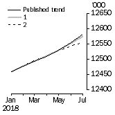 Graph: What if Employed Persons