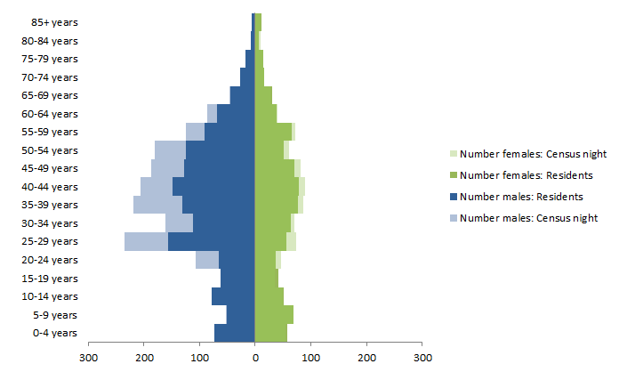 Chart: Census Night and Usual Resident populations, by Age and Sex, Boddington, Western Australia, 2011
