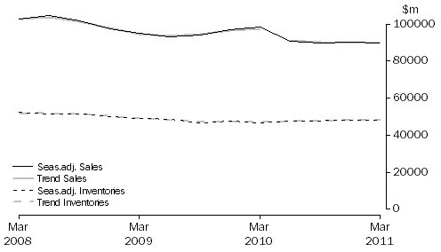 Graph: Manufacturing