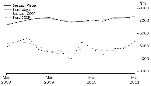 Graph: Wholesale Trade