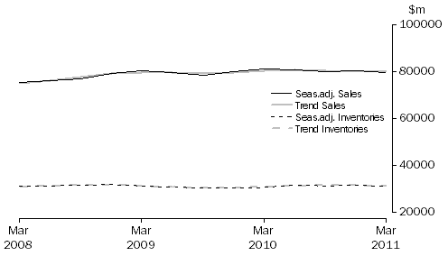 Graph: Retail Trade