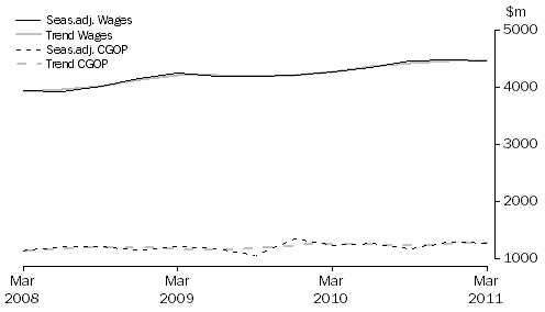 Graph: Accommodation and Food Services