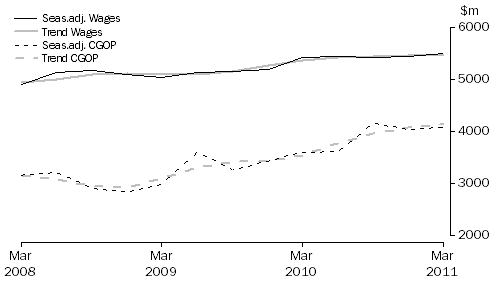 Graph: Transport, Postal and Warehousing