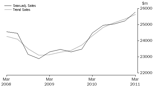 Graph: Transport, Postal and Warehousing