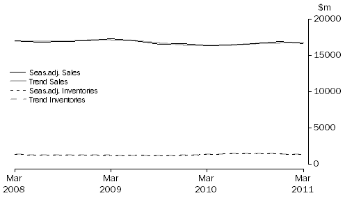 Graph: Accommodation and Food Services