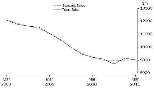 Graph: Financial and Insurance Services