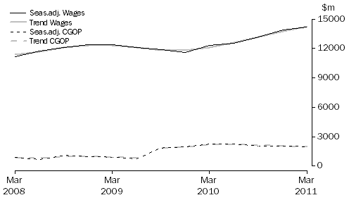 Graph: Professional, Scientific and Technical Services