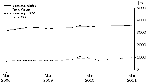 Graph: Other Services
