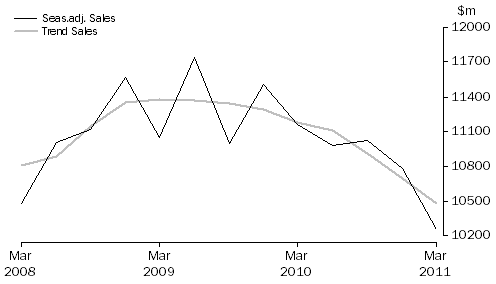 Graph: Other Services