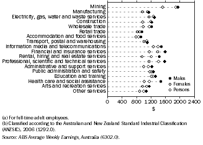 Graph: 8.46 Average Weekly Ordinary Time Earnings(a), By industry(b)—May 2009